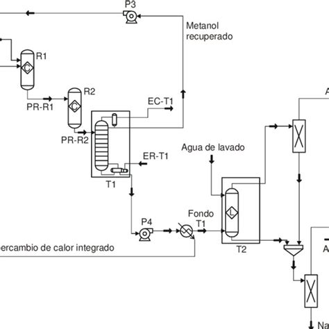 Diagrama de flujo del proceso de producción de biodiesel a partir de