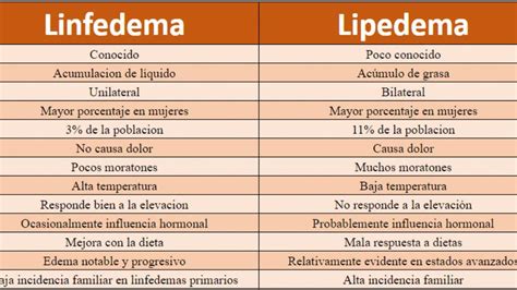 Linfedema E Lipedema