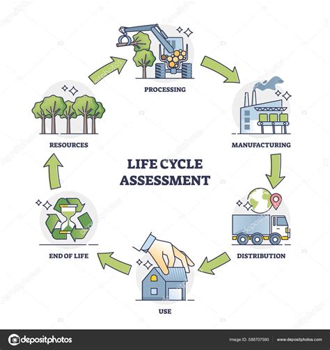 Life Cycle Assessment Explanation All Process Stages Outline Diagram Labeled Stock Vector By