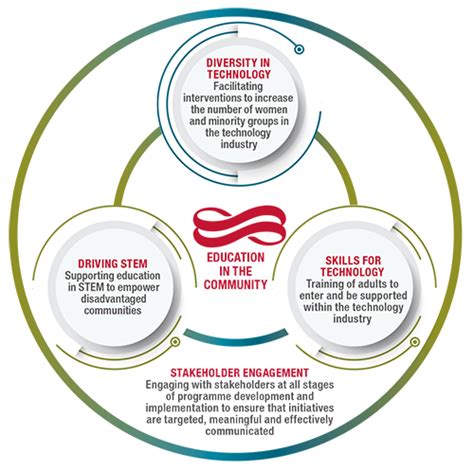 Datatec Integrated Report 2022 Our Communities