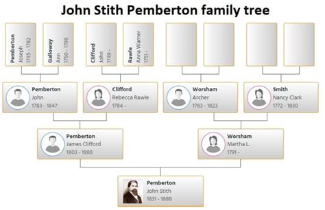 John Stith Pemberton Family Tree