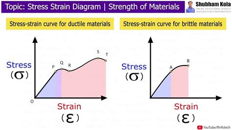 Stress Strain Diagram For Ductile And Brittle Material Off