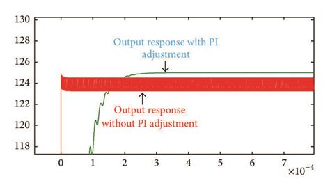 Step Response Simulation Waveforms Download Scientific Diagram