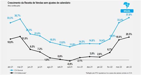 Vendas No Varejo Crescem 20 5 Em Abril Aponta Icva Money Times