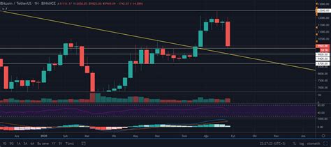 Bitcoin deki BTC Güncel Görünüm Ne Trend Yukarı Mı Yoksa Aşağı Mı