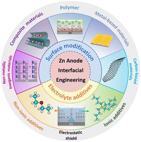 Nml综述 高性能锌金属负极的界面工程策略 Nano Micro Letters