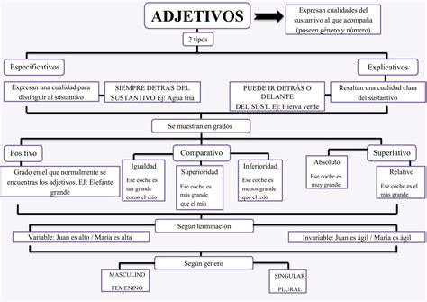 Mapa conceptual de los Adjetivos y su clasificación 2 pptx