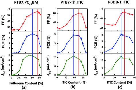 Opv Parameters Of A Ptb7pc 71 Bm B Ptb7 Thitic And C