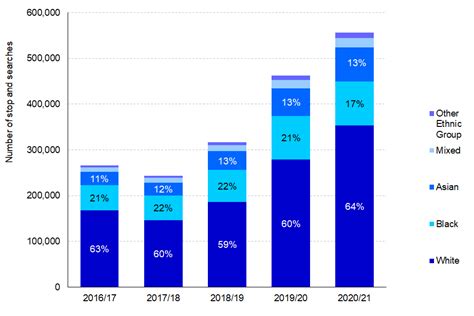 Ethnicity And The Criminal Justice System 2020 GOV UK