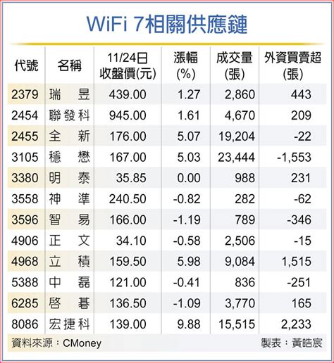 迎wifi 7商機 供應鏈吃香 上市櫃 旺得富理財網