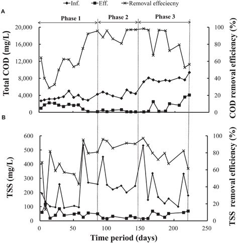 Performance Of ABR In A Total COD Removal And B TSS Removal During