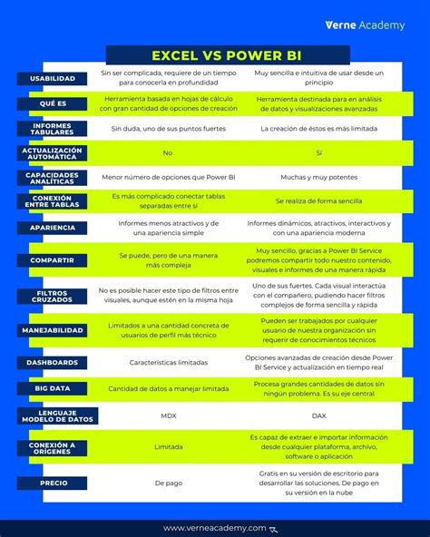 Excel Vs Power Bi ¿qué Herramienta Debes Elegir Verne Academy