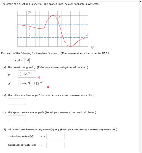 Solved The Graph Of A Function F Is Shown The Dashed Lines Chegg