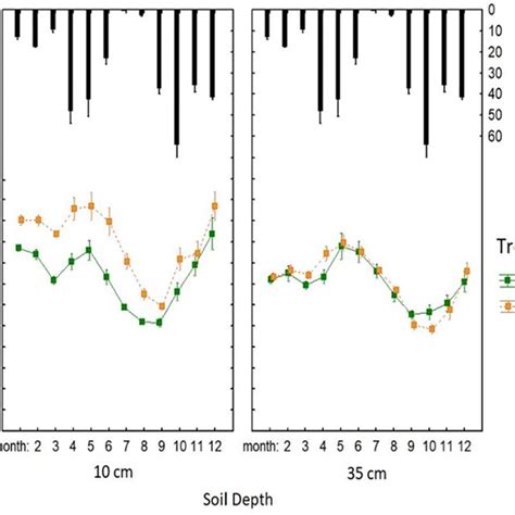 Evolution Of Volumetric Soil Moisture At 10 And 35 Cm Depth In