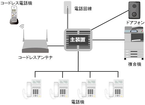 ビジネスホン（ビジネスフォン）の主装置の仕組みとは？わかりやすく解説します 〜 現場のミカタ 〜 ヨナシンホーム株式会社fuel