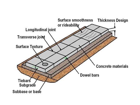 Concrete Pavement Joints