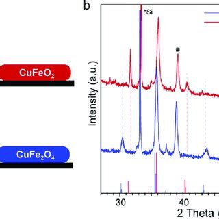 A Schematics Of The Solid State Reaction Between Iron Oxide And Cu