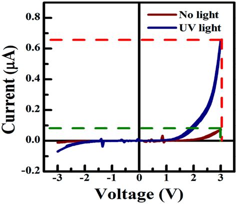 The I V Characteristics Under Uv Light Intermittent Illumination