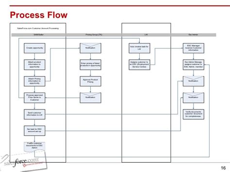 Getting Sox Compliant With Salesforce