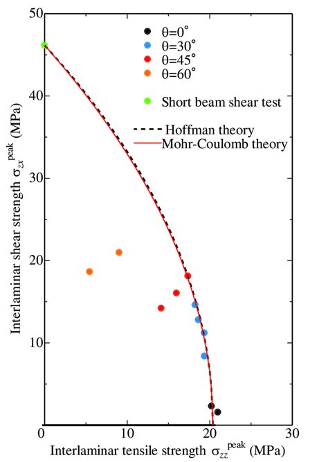 Relationship Between Interlaminar Tensile Strength σ Peak Zz And Shear Download Scientific