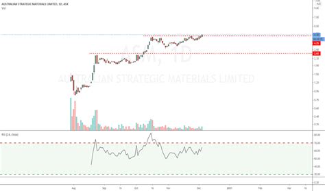 Asm Stock Price And Chart — Asx Asm — Tradingview