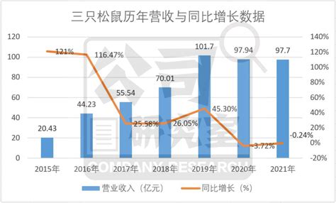 三只松鼠上半年营收与净利润双降，转型元年阵痛刚刚开始？腾讯新闻