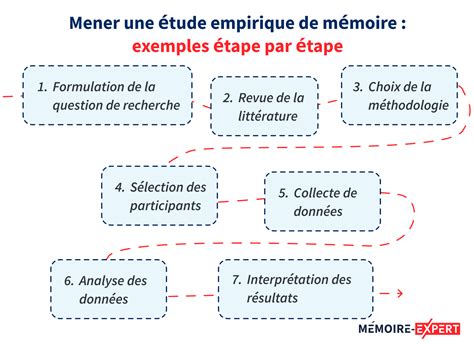 Partie empirique d un mémoire définition méthodologie