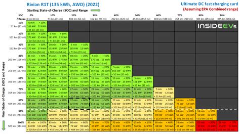 Rivian R T Charging Analysis From To State Of Charge