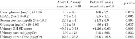 Urinary C Peptide CP Comparison Above And Below Assay Sensitivity