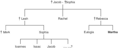 2 Martha's family tree. Source: James Keenan, Joseph Manning, and Uri ...