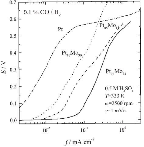 Polarization Curves 1 MV S 1 For The Oxidation Of 0 1 CO In