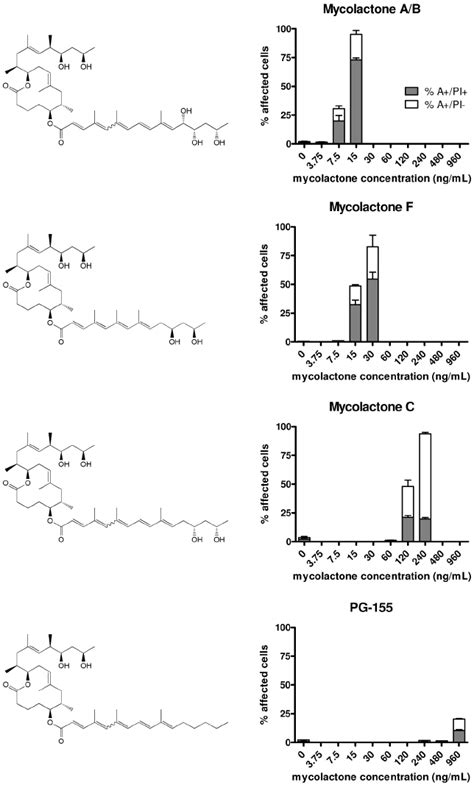 Cytotoxicity Of Mycolactone Variants With Modifications In The Lower