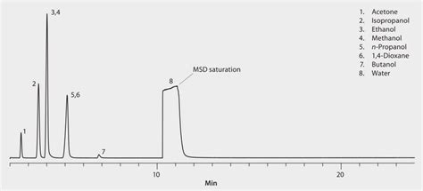 GC Analysis Of A 7 Component Solvent Mix In Water On Watercol 1910