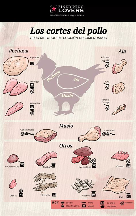 Cortes Del Pollo Cuáles Son Y Cómo Cocinarlas