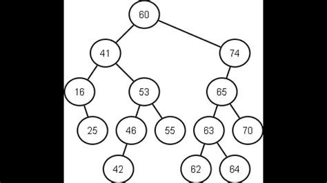Resolucion Ejercicio Árboles Binarios de Búsqueda YouTube