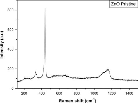 Raman Spectrum Of Zno Single Crystal Download Scientific Diagram