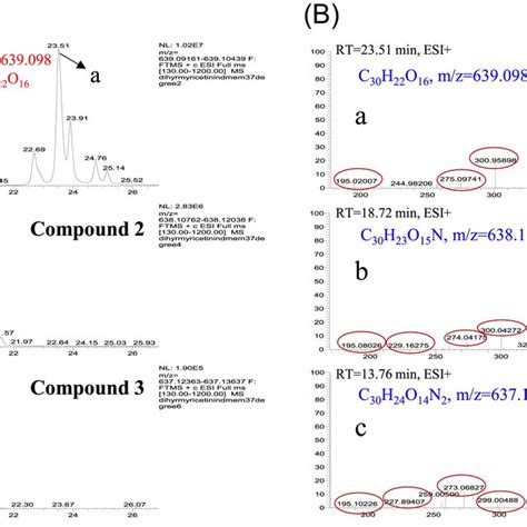 Extracted ion chromatograms EICs and MS² of ringcleavage products of