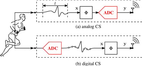 Compression Via Compressed Sensing Cs The Matrix Vector