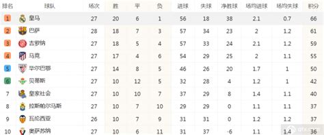 西甲最新积分榜 巴萨升至西甲积分榜第二球天下体育