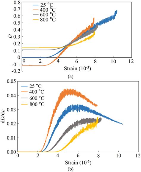 Coupled Thermo Mechanical Constitutive Damage Model For Sandstone