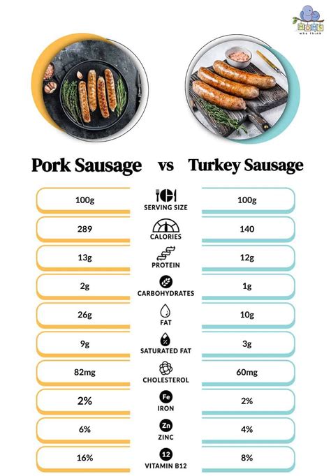 Pork Sausage Vs Turkey Sausage Key Differences Health Benefits Substitution