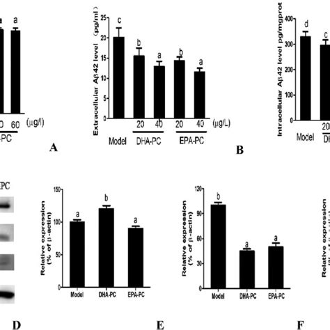 A Effects Of Dha Pc And Epa Pc On Cell Viability In Cho App Ps