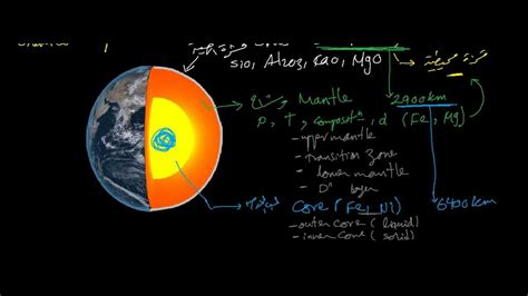 الغلاف الارضي - طبقات الارض - YouTube