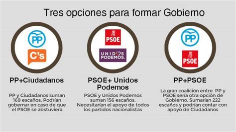 Las Tres Coaliciones Que Pueden Formar Gobierno Y Otra Que Casi Suma Economía Cinco Días