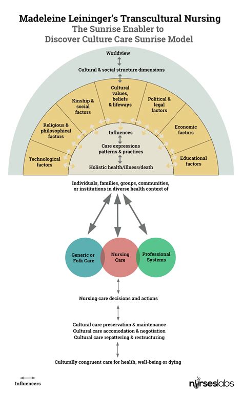 Madeleine Leininger - Transcultural Nursing Theory - Nurseslabs