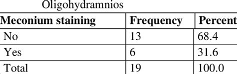 Frequency of Meconium staining as perinatal outcome in Group 1st of ...