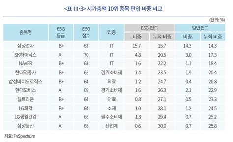 Esg로 돈이 몰린다는데 Etf와 펀드의 포트폴리오별 Esg 수준은 자본시장연구원 보고서