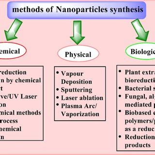 Different methods of nanoparticle synthesis | Download Scientific Diagram