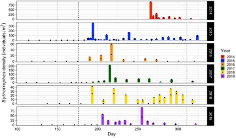 Daily Bythotrephes density (individuals/m 2 ) estimates from vertical... | Download Scientific ...