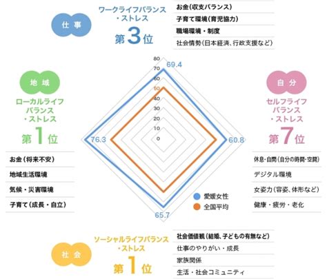 西条中央病院 健康づくり支援ブログ ストレスオフ県ランキング